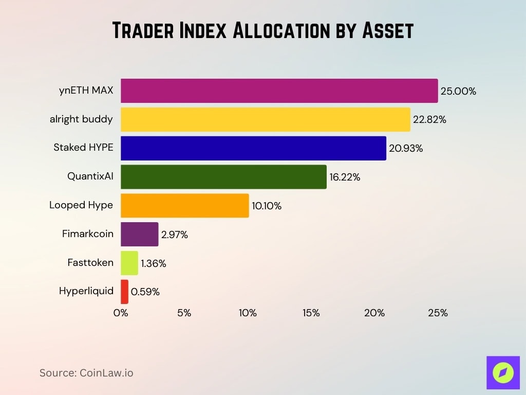 Trader Index Allocation By Asset