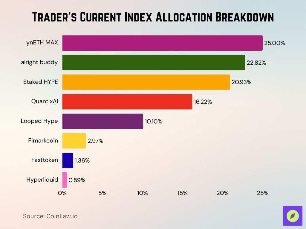 Trader’s Current Index Allocation Breakdown Trader’s Current Index Allocation Breakdown