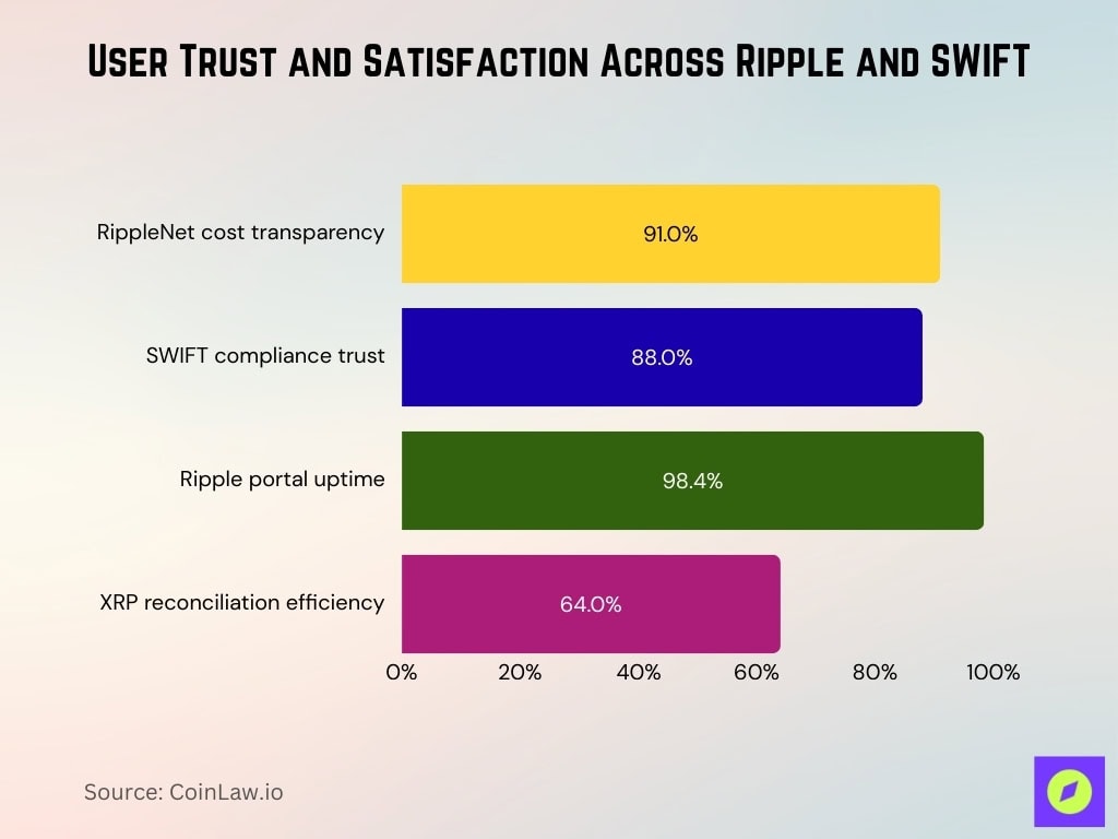 User Trust and Satisfaction Across Ripple and SWIFT