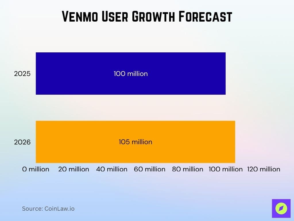 Venmo User Growth Forecast