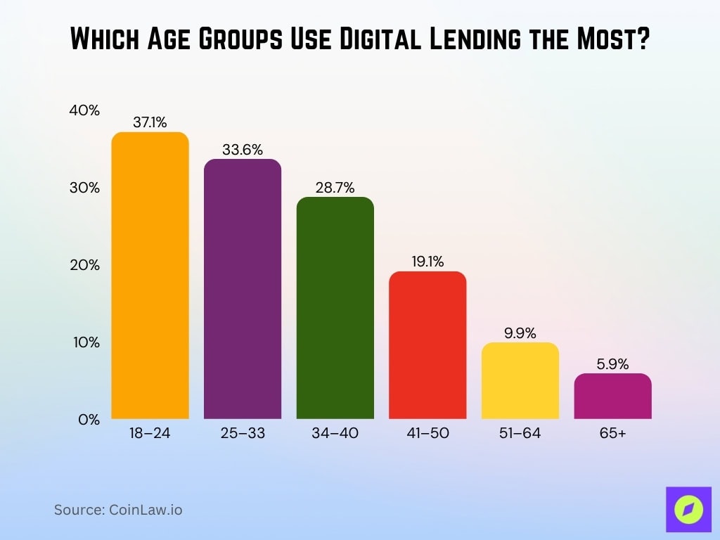 Which Age Groups Use Digital Lending The Most