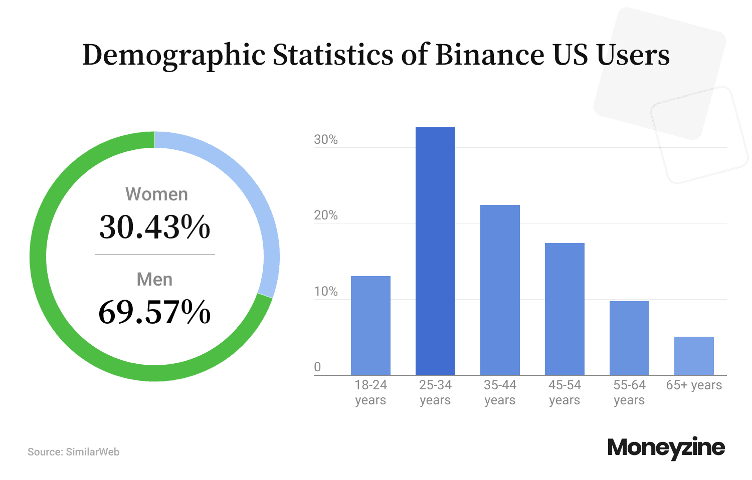 Who Uses Binance US A Look at User Demographics