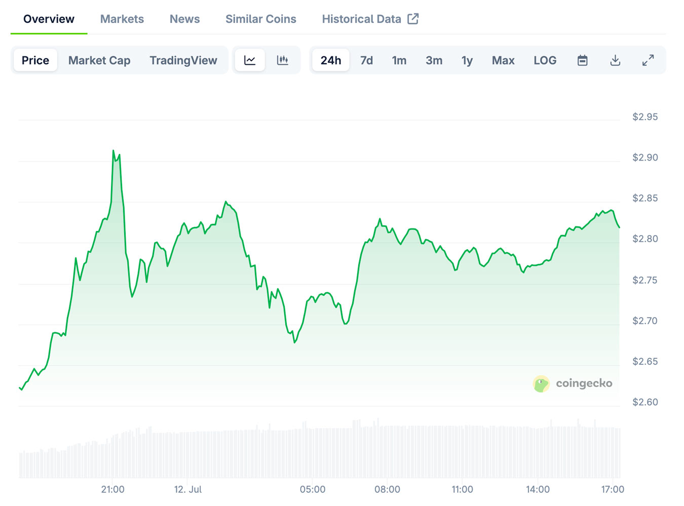 Xrp Price Chart 12 Jul