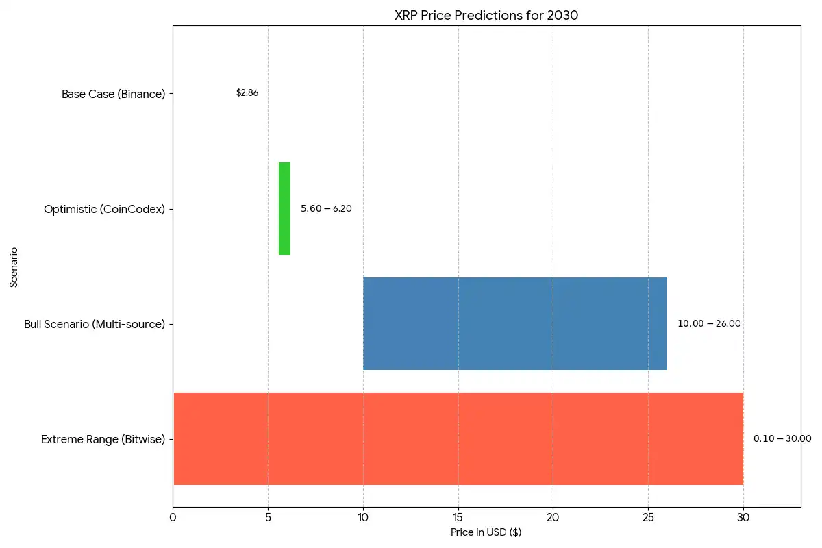 XRP Price Predictions for 2030 (Scenario-Based Forecasts) XRP Price Predictions for 2030 (Scenario-Based Forecasts)
