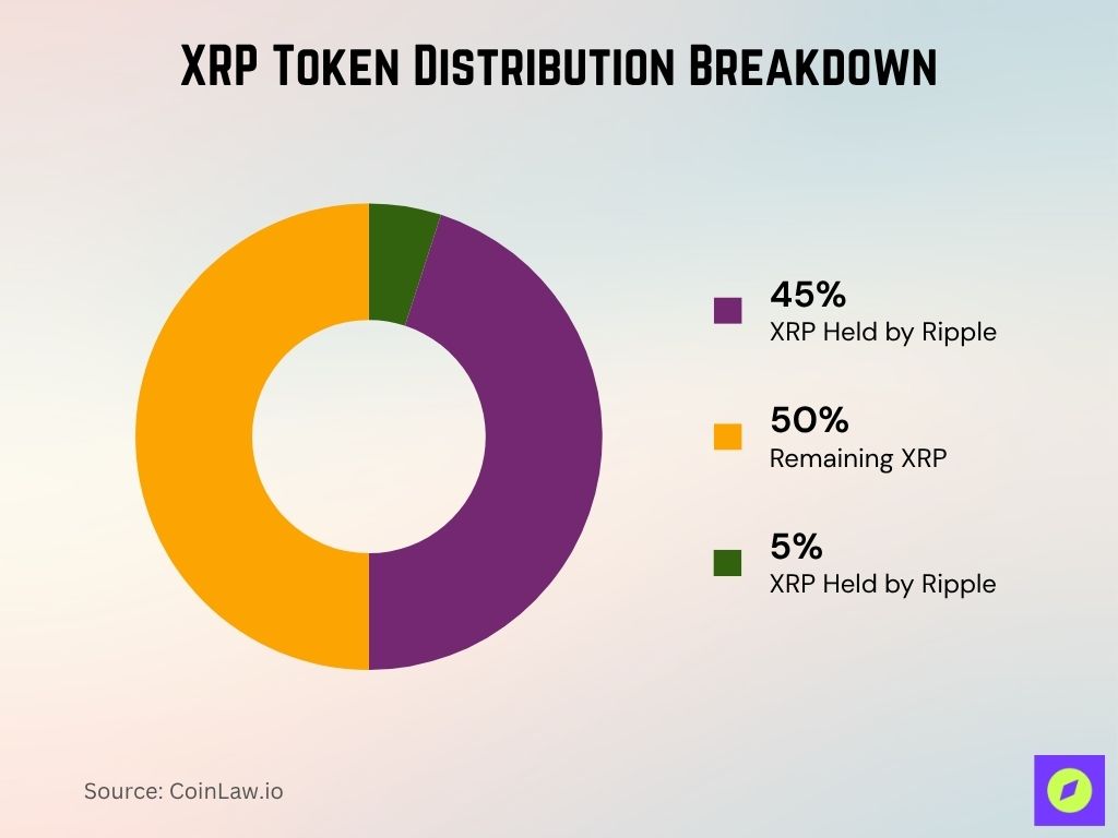 XRP Token Distribution Breakdown XRP Token Distribution Breakdown