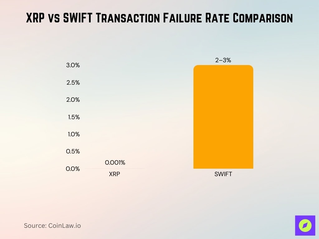 XRP vs SWIFT Transaction Failure Rate Comparison