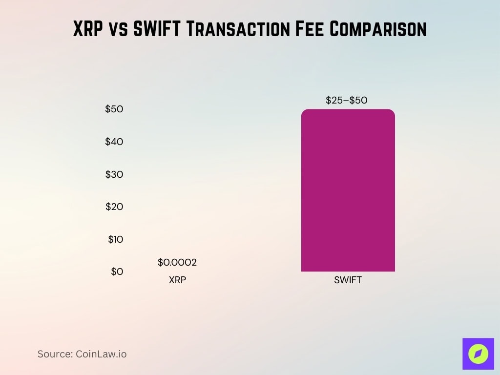 XRP vs SWIFT Transaction Fee Comparison