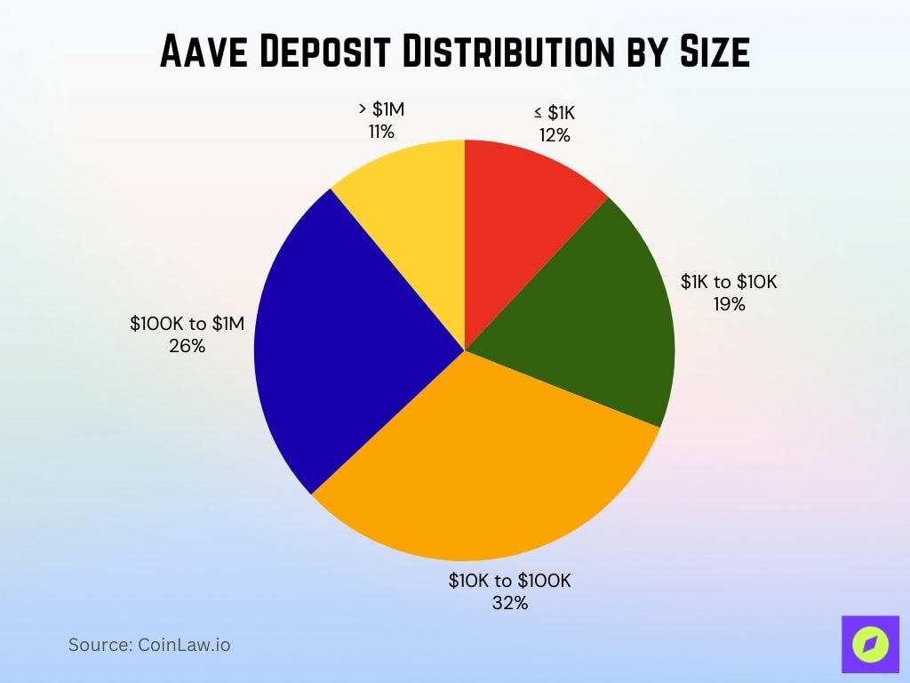 Aave Deposit Distribution by Size