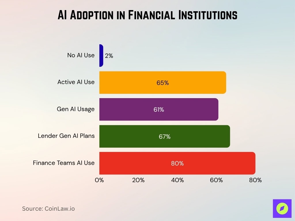 AI Adoption in Financial Institutions