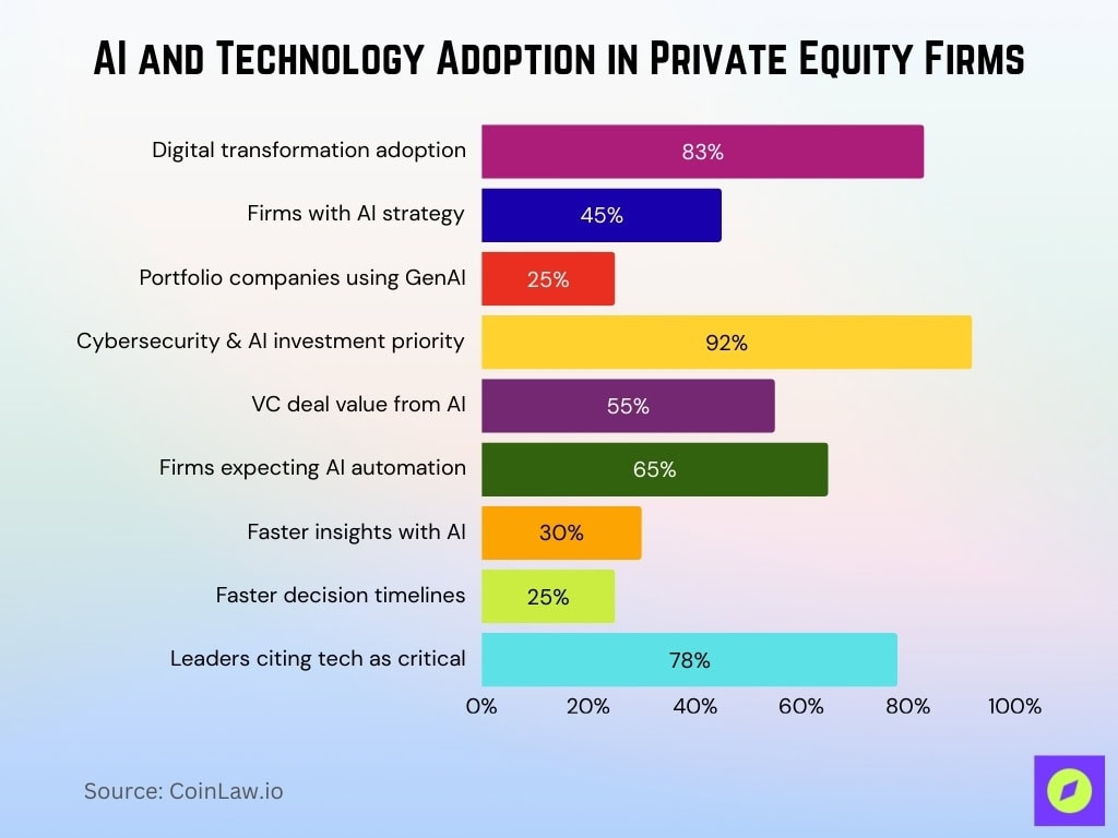 AI and Technology Adoption in Private Equity Firms