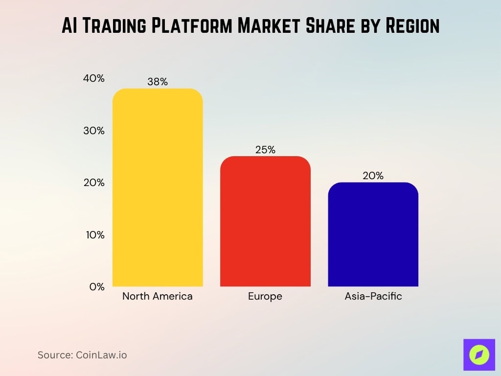 AI Trading Platform Market Share by Region