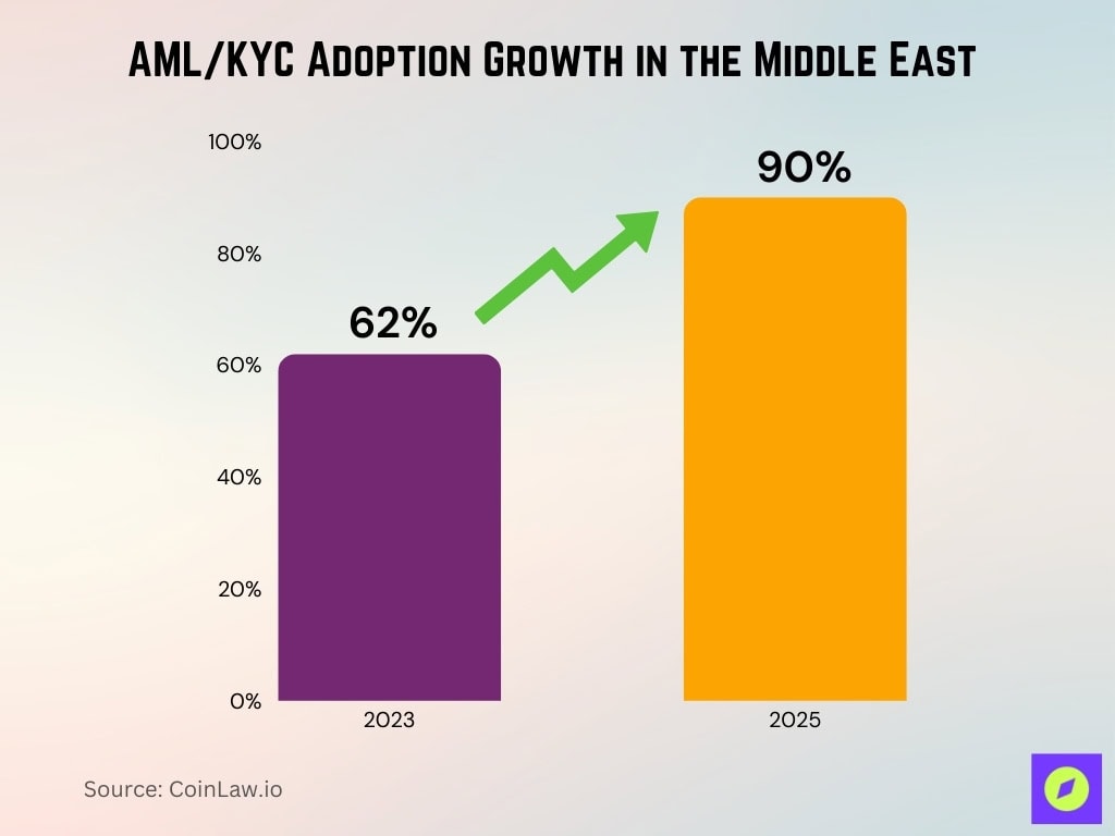 AML/KYC Adoption Growth in the Middle East