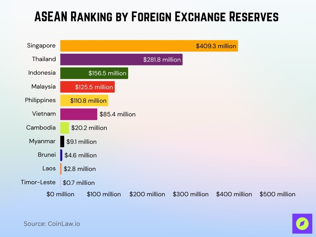ASEAN Ranking by Foreign Exchange Reserves