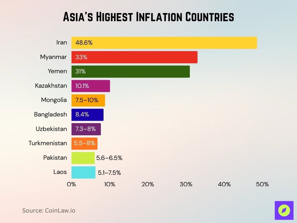 Asia’s Highest Inflation Countries