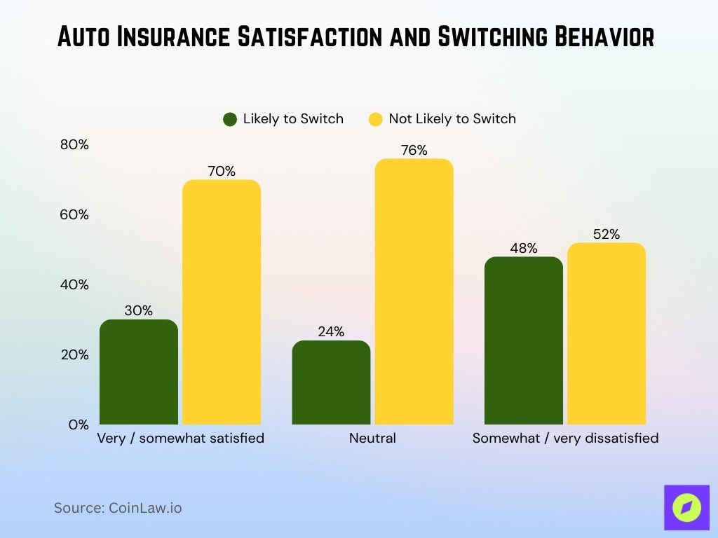 Auto Insurance Satisfaction And Switching Behavior
