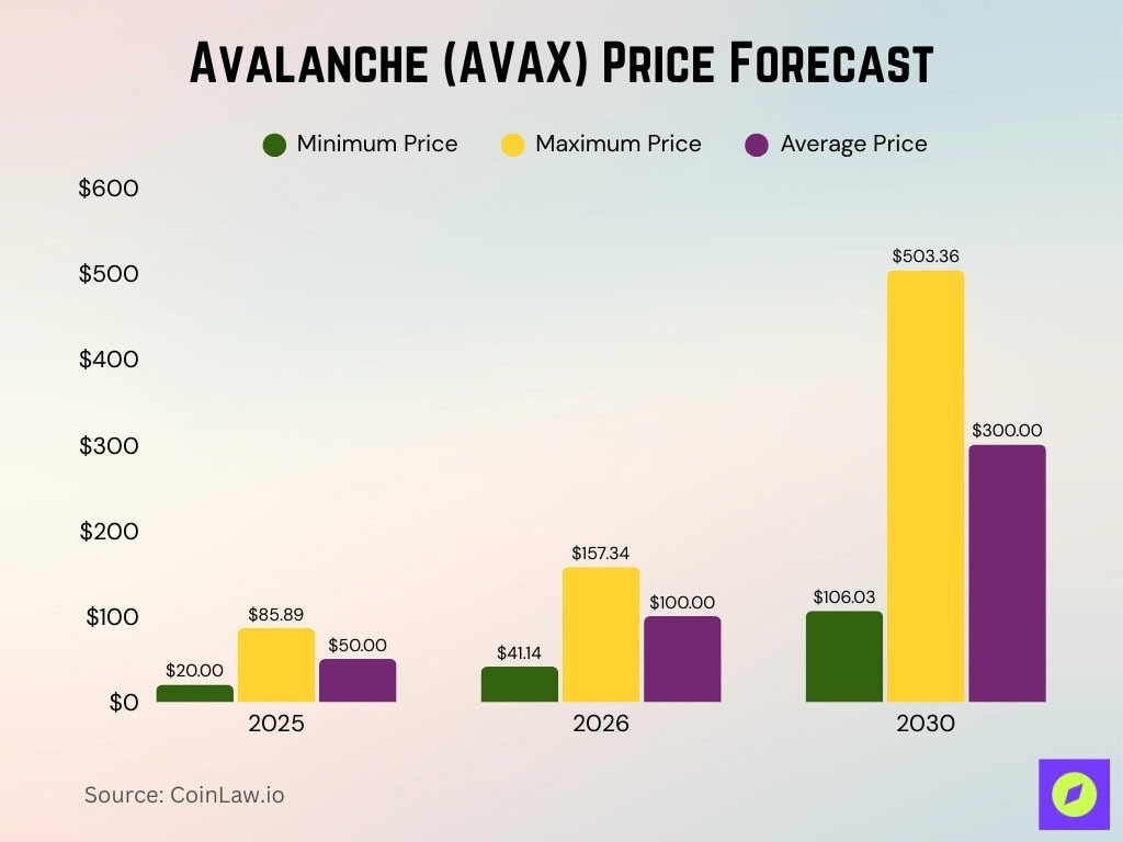 Avalanche (AVAX) Price Forecast Avalanche (AVAX) Price Forecast