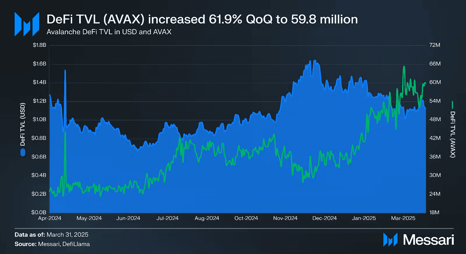 AVAX Defi TVL Surges AVAX Defi TVL Surges