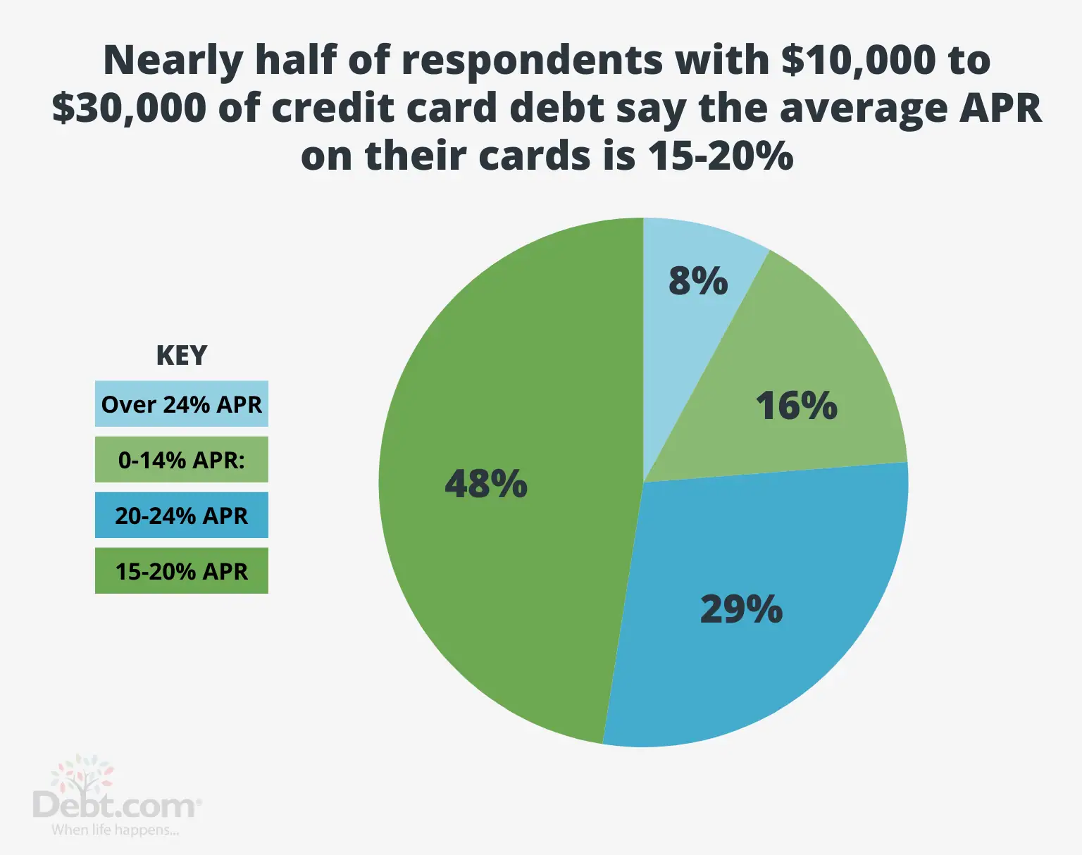Average APR on Credit Cards for High-Debt Households