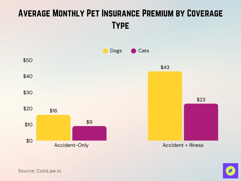Average Monthly Pet Insurance Premium By Coverage Type