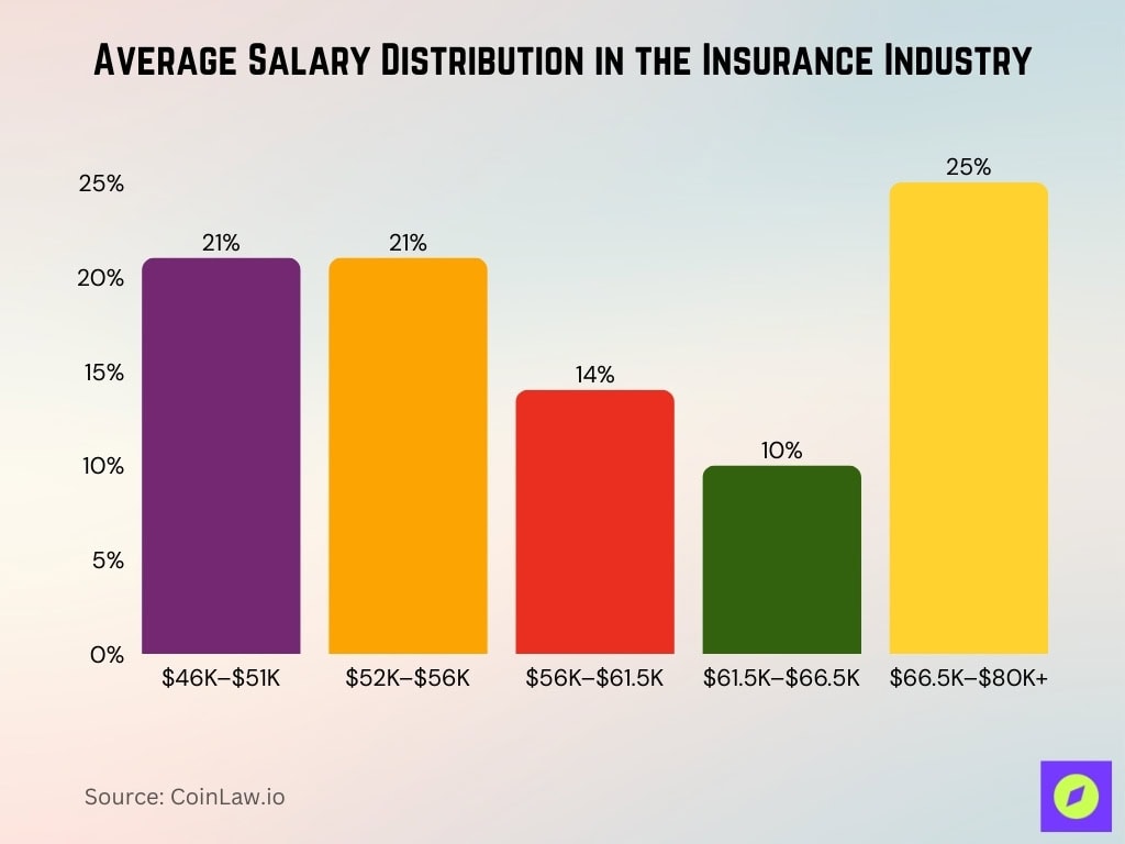 Average Salary Distribution In The Insurance Industry