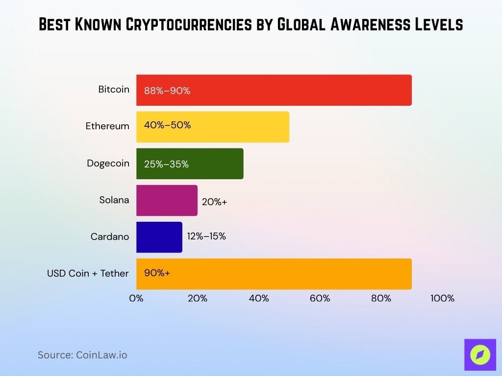 Best Known Cryptocurrencies By Global Awareness Levels