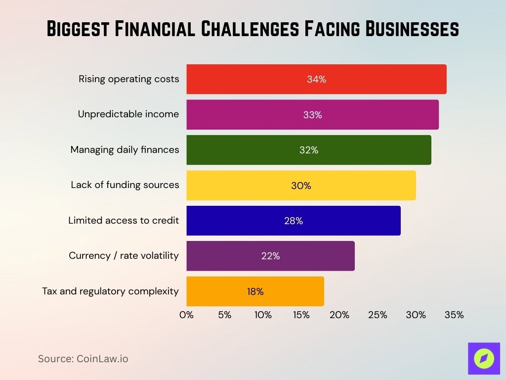 Biggest Financial Challenges Facing Businesses