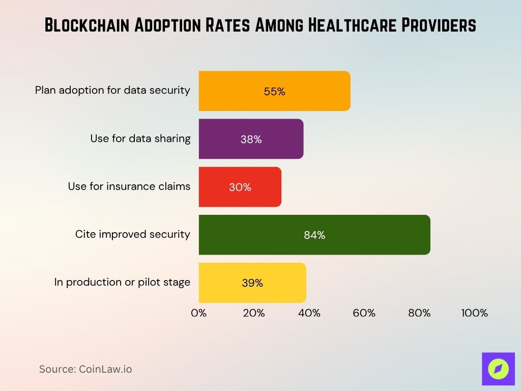 Blockchain Adoption Rates Among Healthcare Providers