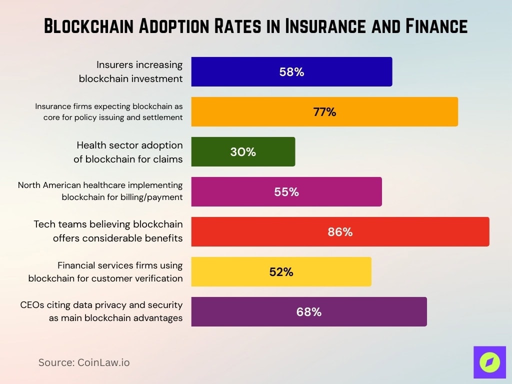 Blockchain Adoption Rates In Insurance And Finance