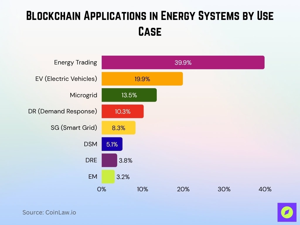 Blockchain Applications In Energy Systems By Use Case