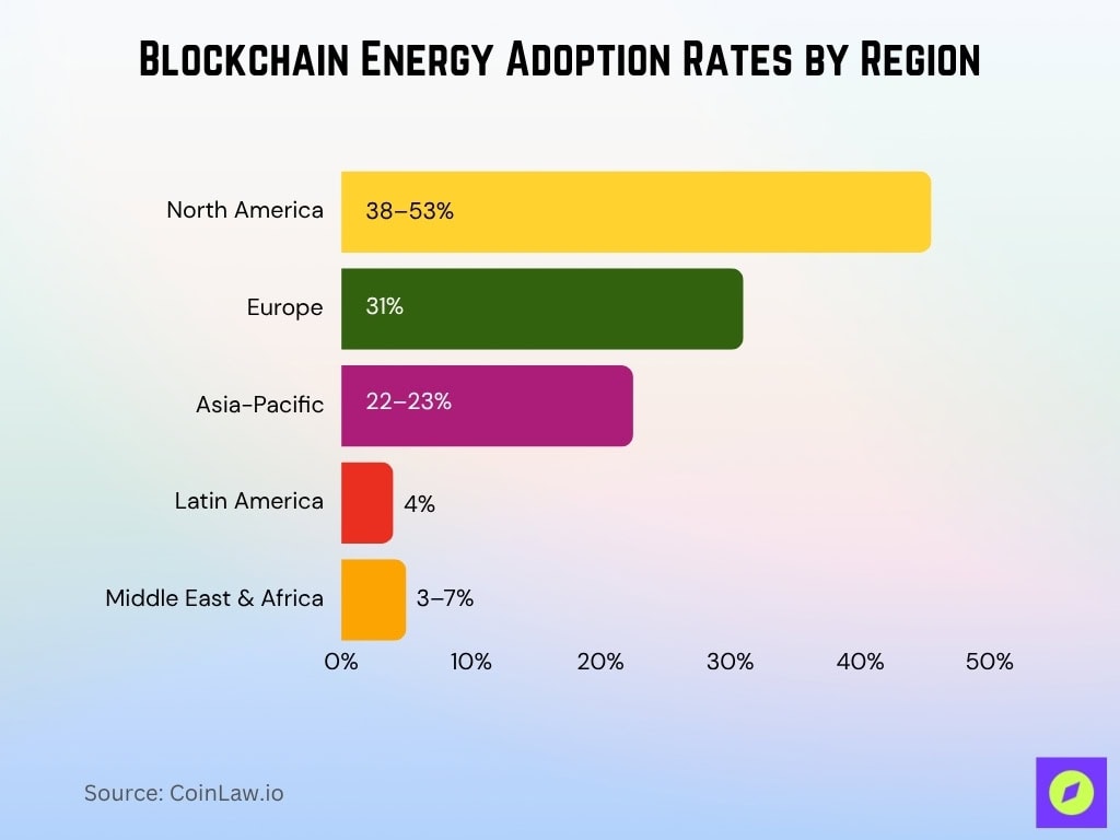Blockchain Energy Adoption Rates By Region