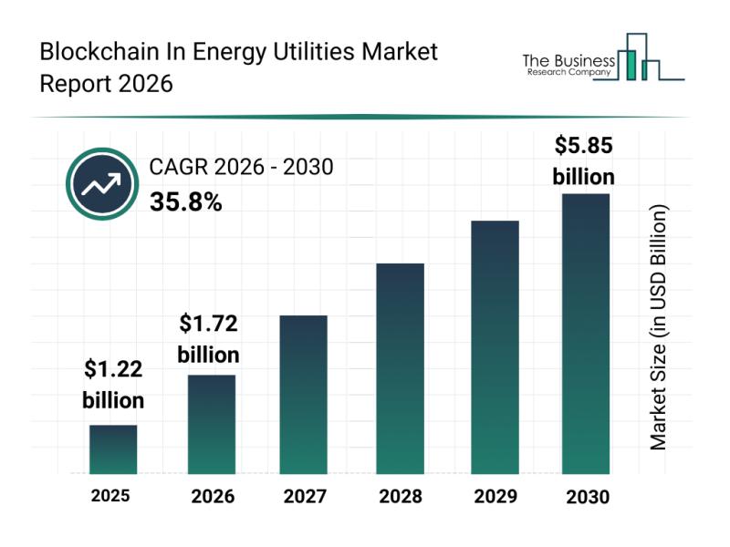 Blockchain In Energy Utilities Market Growth