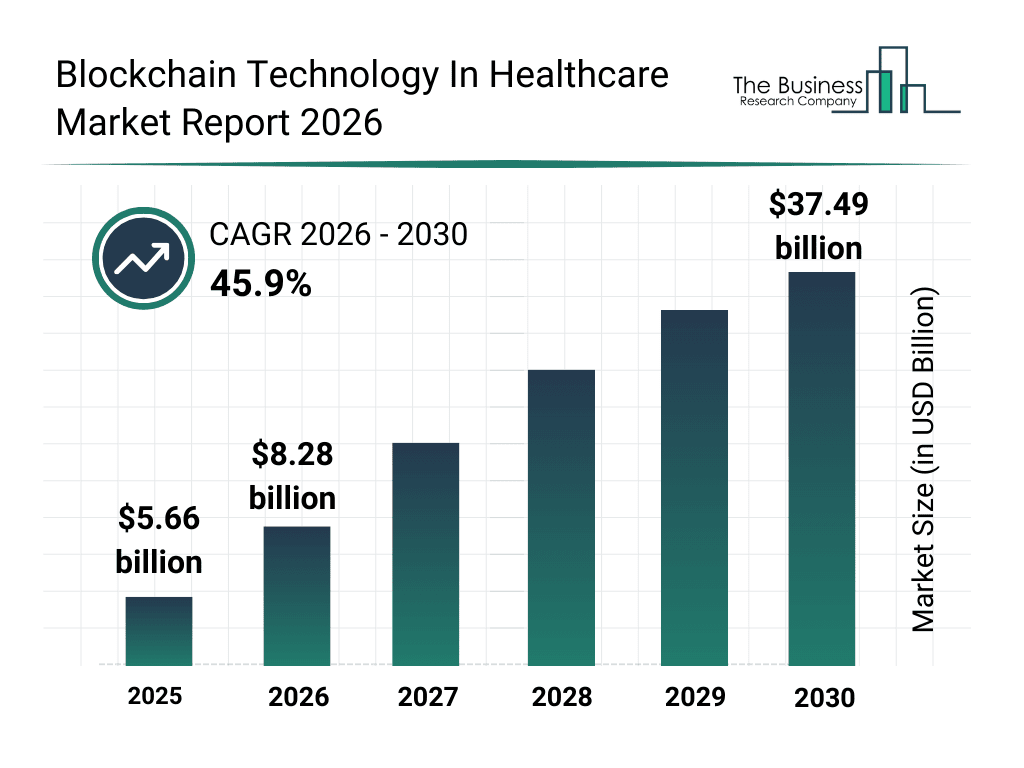 Blockchain In Healthcare Market Growth