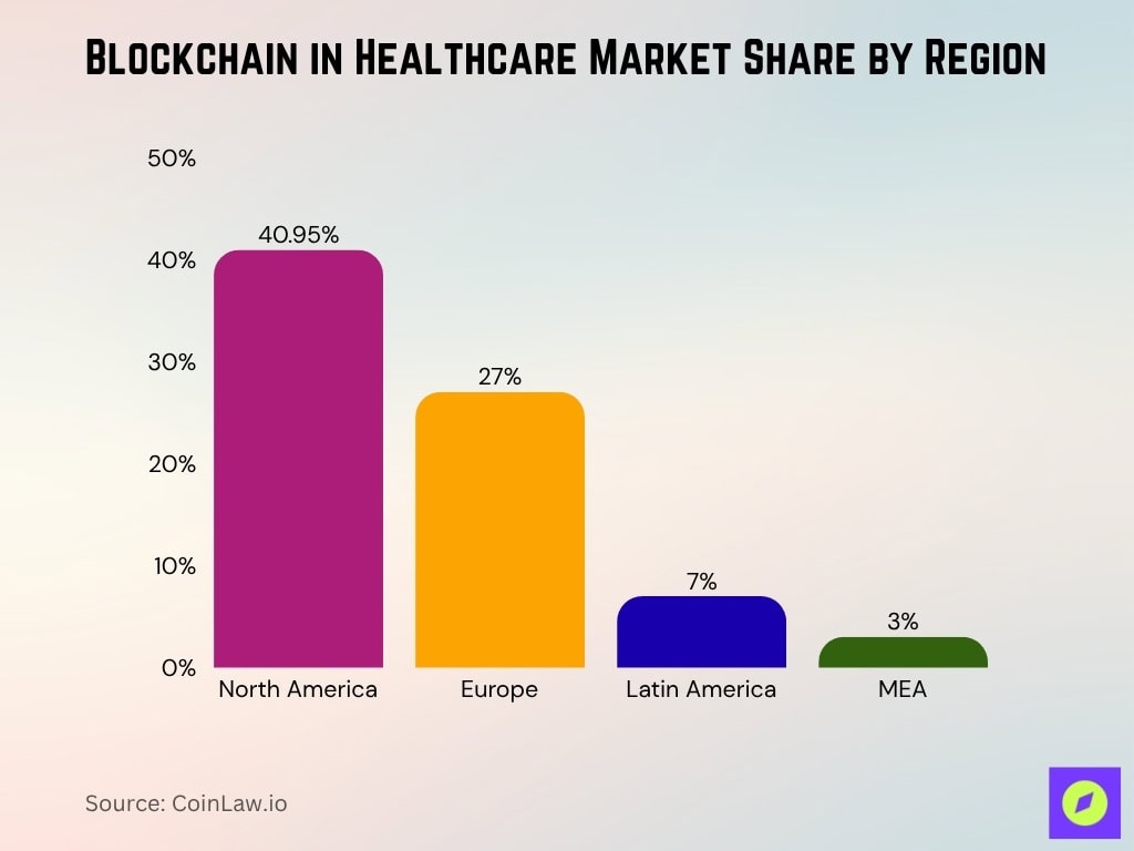 Blockchain In Healthcare Market Share By Region