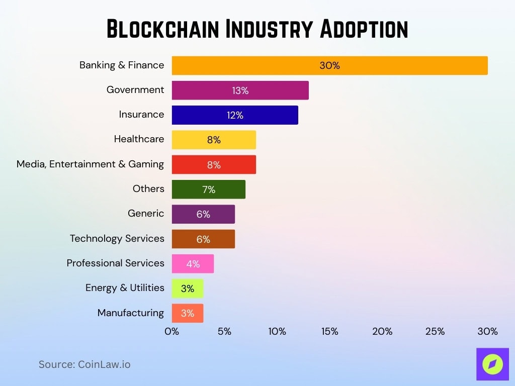 Blockchain Industry Adoption