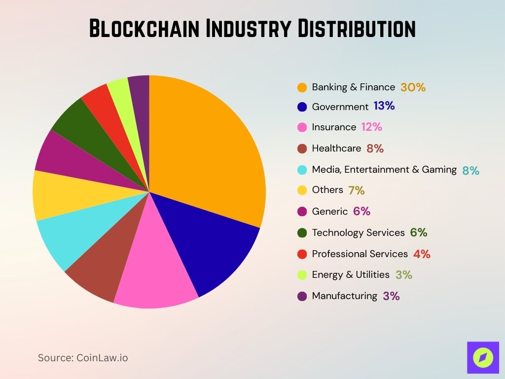 Blockchain Industry Distribution