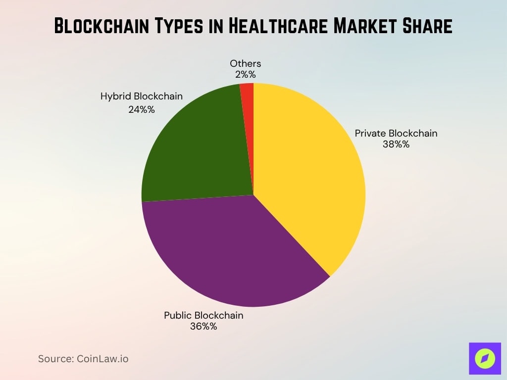 Blockchain Types In Healthcare Market Share