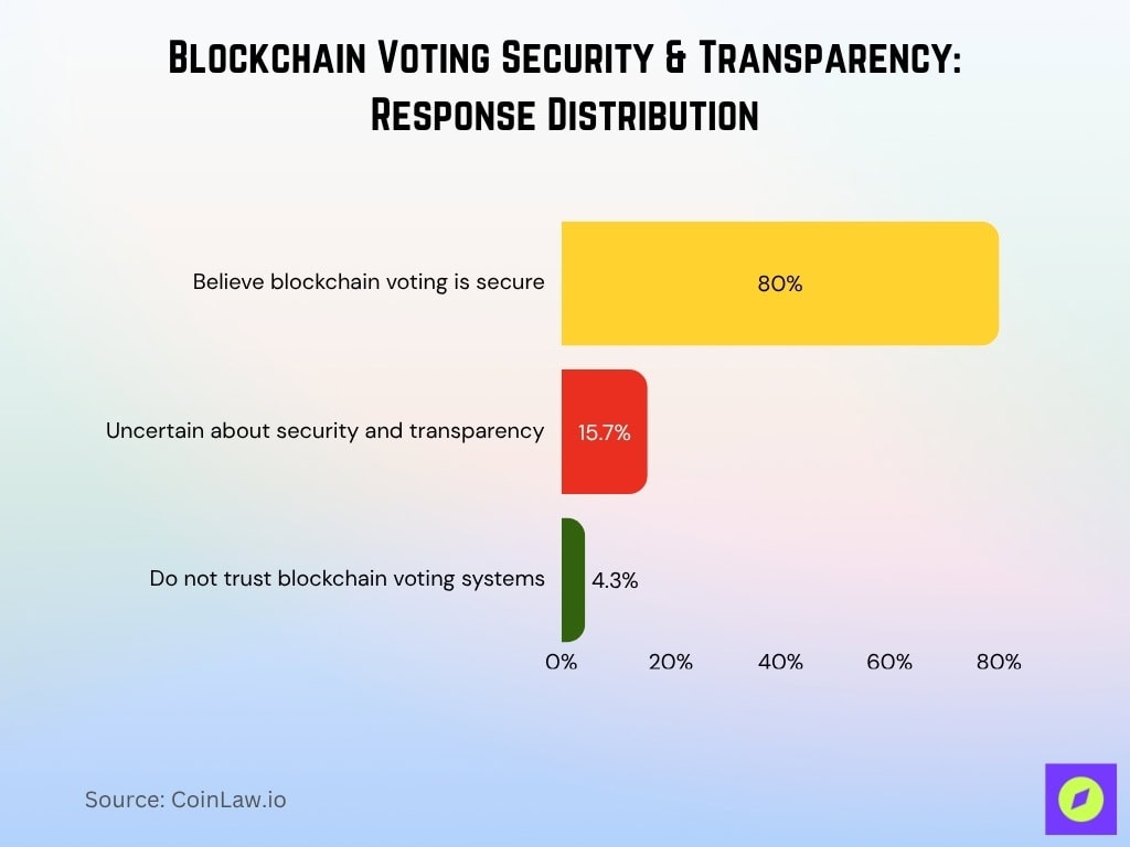 Blockchain Voting Security & Transparency Response Distribution
