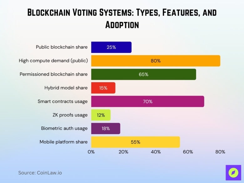 Blockchain in Voting Systems Statistics 2026 • CoinLaw