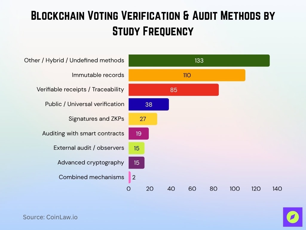 Blockchain Voting Verification Audit Methods By Study Frequency