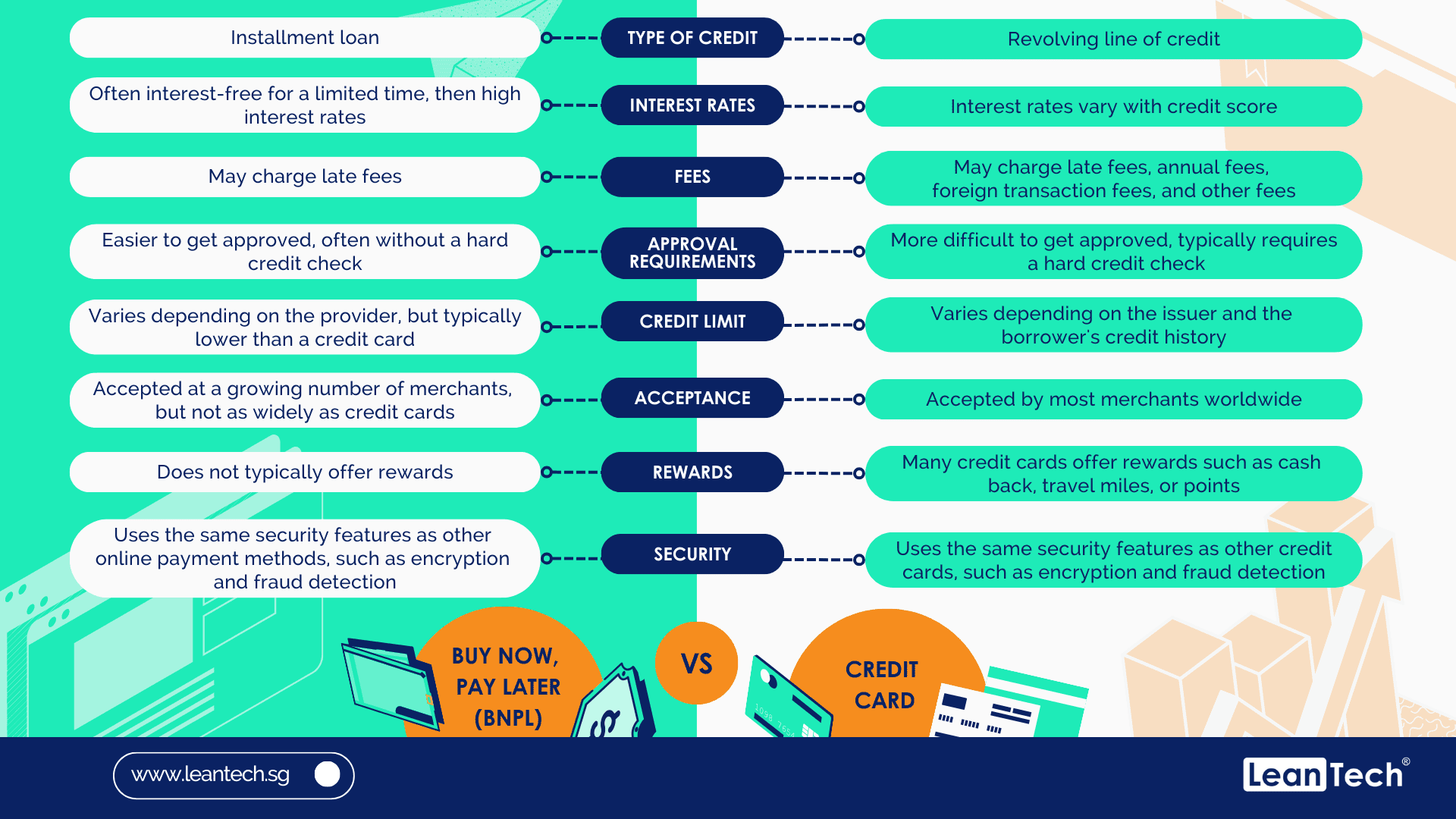 BNPL vs Credit Card Key Differences
