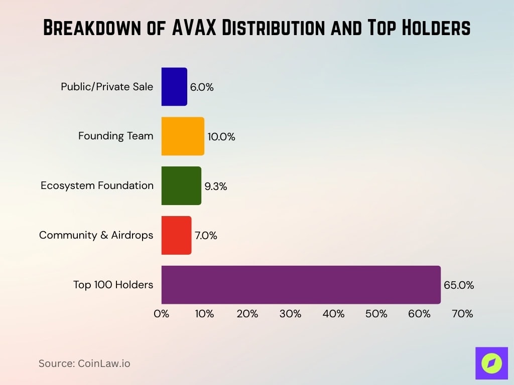 Breakdown of AVAX Distribution and Top Holders Breakdown of AVAX Distribution and Top Holders