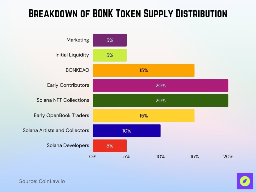 Breakdown of BONK Token Supply Distribution