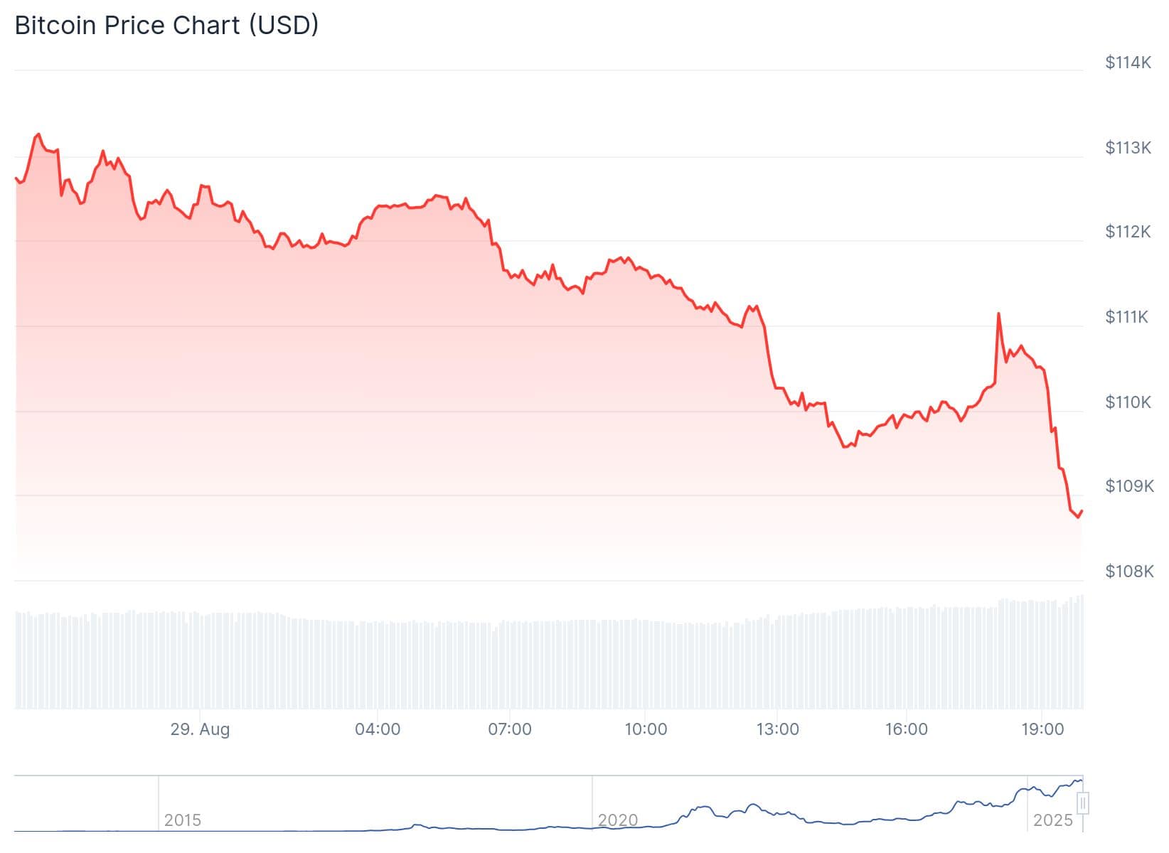 Btc Price On 29th Aug
