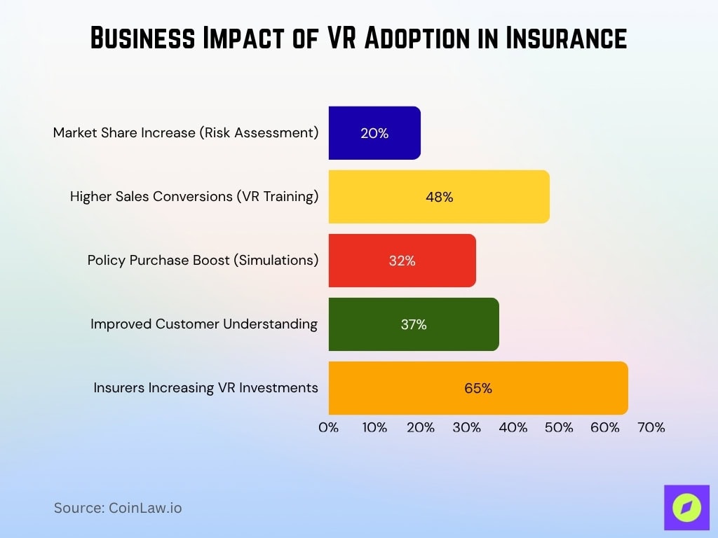 Business Impact Of Vr Adoption In Insurance