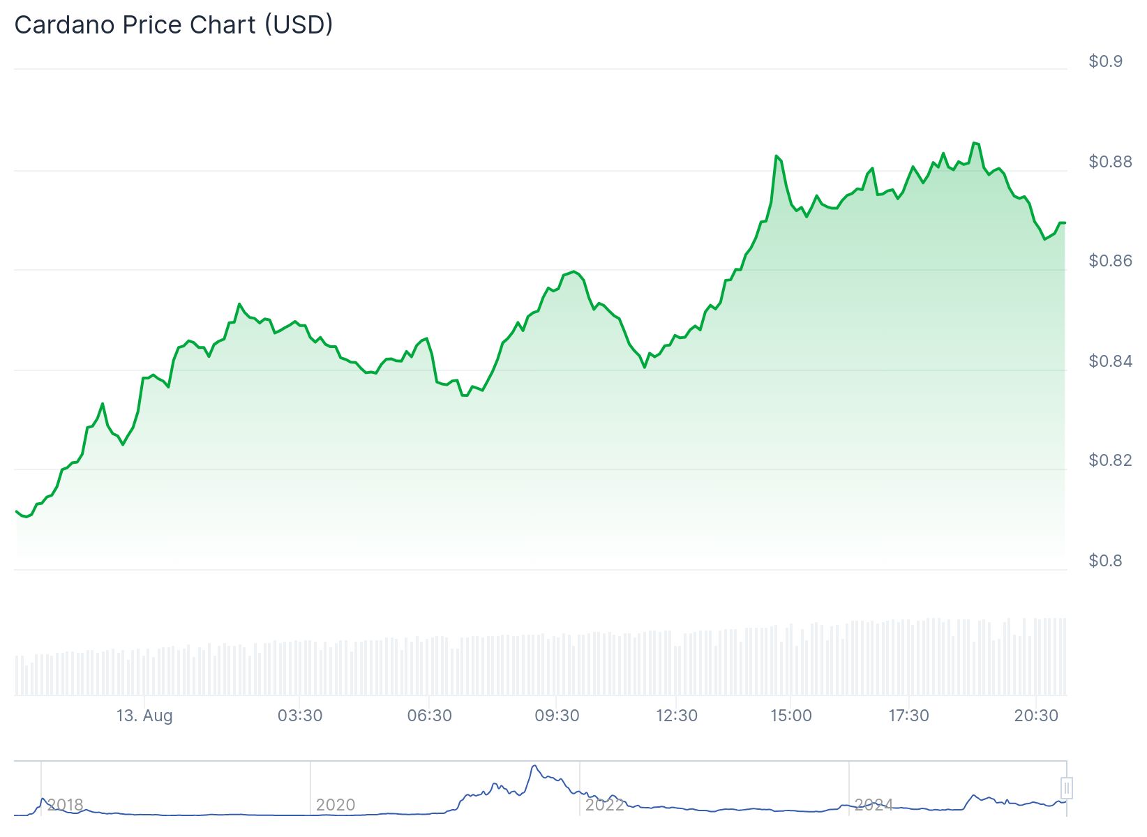 Cardano Price August