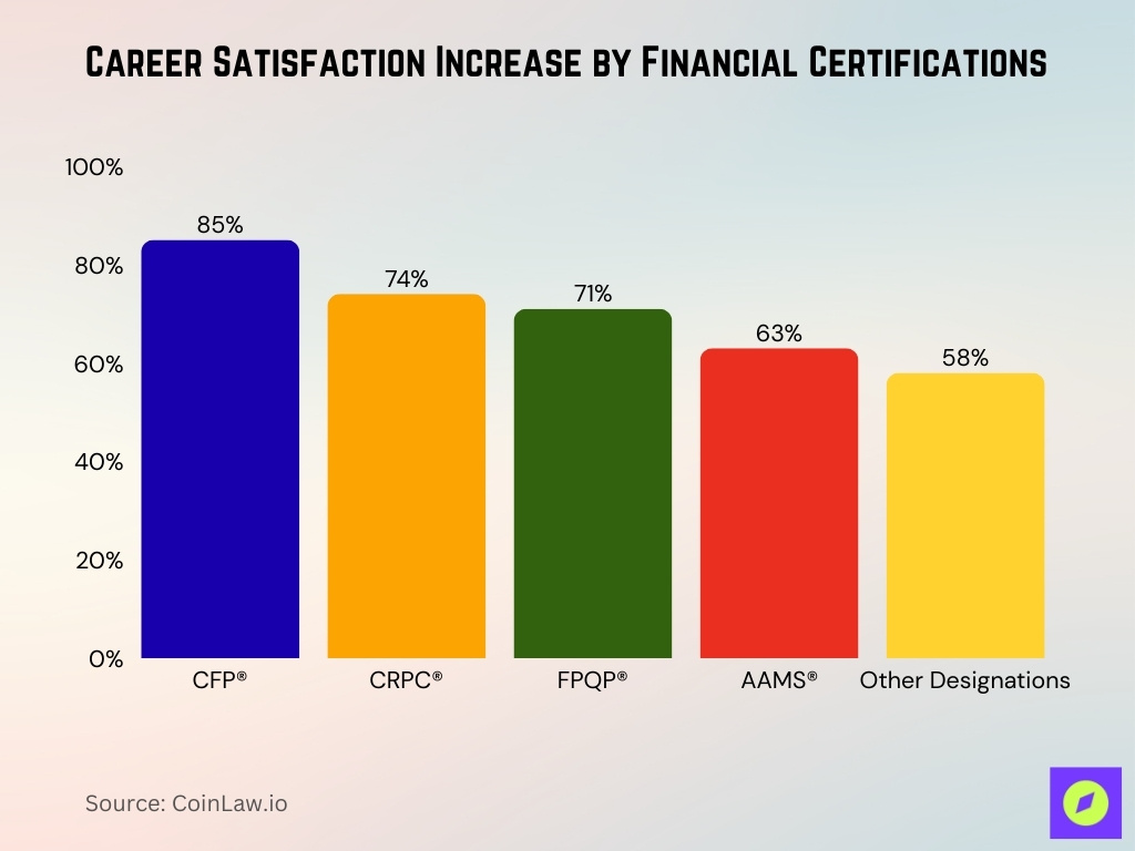 Career Satisfaction Increase By Financial Certifications