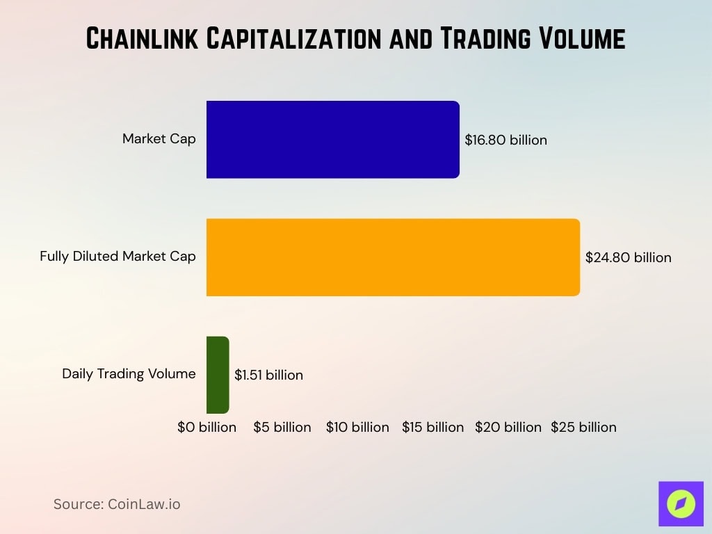 Chainlink Capitalization And Trading Volume