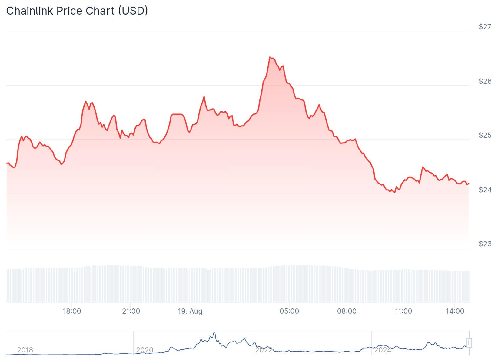 Chainlink Price Rallies In August