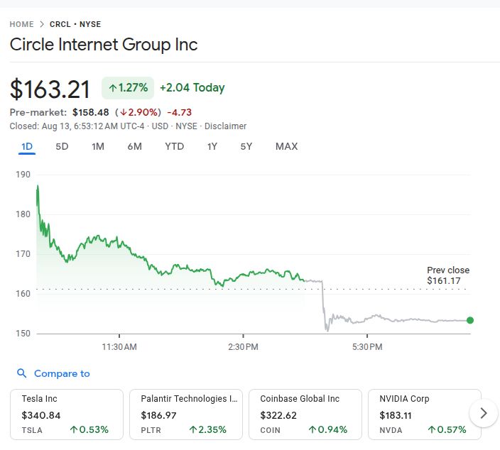 Circle Price Today After Share Issuance