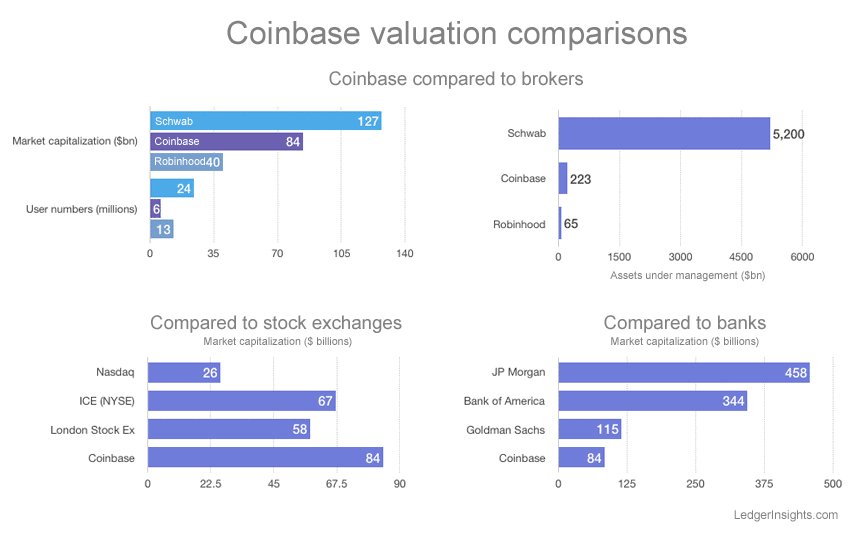 Coinbase Valuation Comparisons